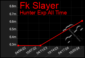 Total Graph of Fk Slayer