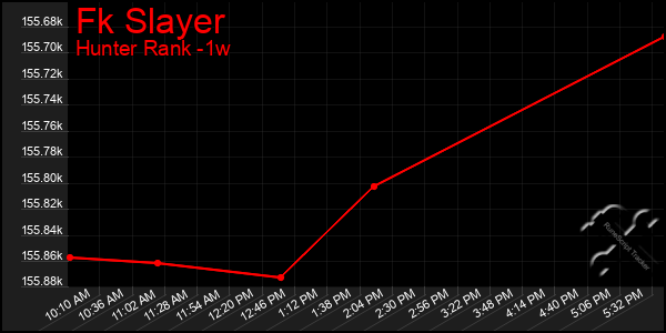 Last 7 Days Graph of Fk Slayer