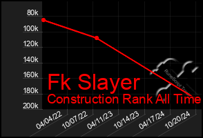 Total Graph of Fk Slayer