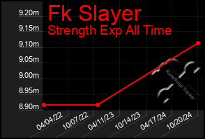 Total Graph of Fk Slayer