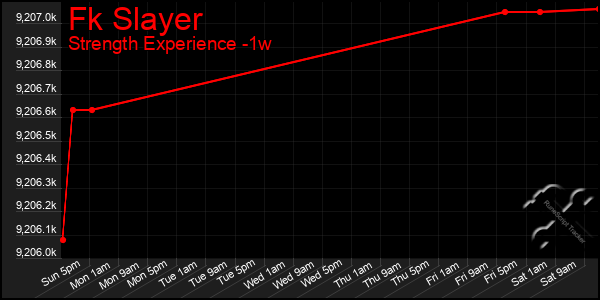 Last 7 Days Graph of Fk Slayer