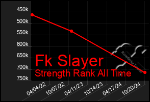 Total Graph of Fk Slayer