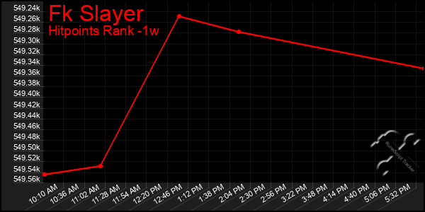 Last 7 Days Graph of Fk Slayer