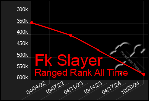 Total Graph of Fk Slayer