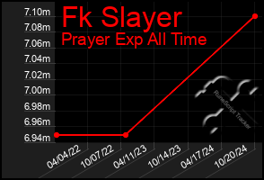 Total Graph of Fk Slayer