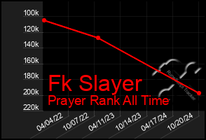 Total Graph of Fk Slayer