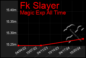 Total Graph of Fk Slayer