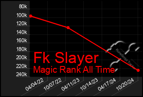 Total Graph of Fk Slayer