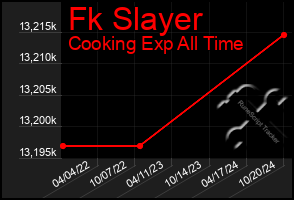 Total Graph of Fk Slayer