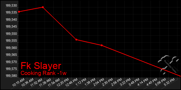 Last 7 Days Graph of Fk Slayer