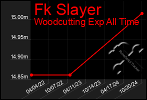 Total Graph of Fk Slayer