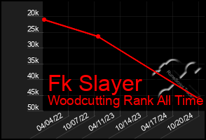 Total Graph of Fk Slayer