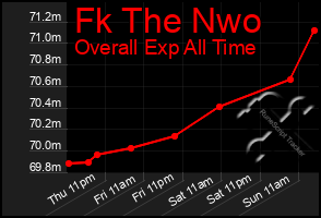 Total Graph of Fk The Nwo