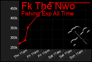 Total Graph of Fk The Nwo