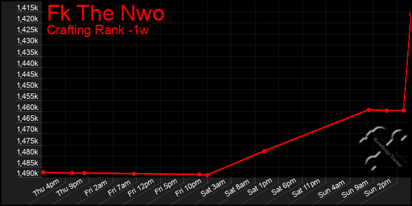 Last 7 Days Graph of Fk The Nwo