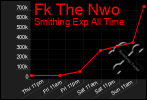 Total Graph of Fk The Nwo