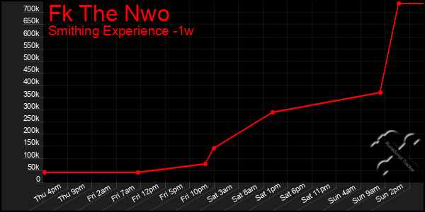 Last 7 Days Graph of Fk The Nwo