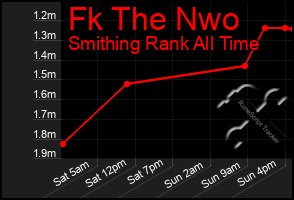 Total Graph of Fk The Nwo