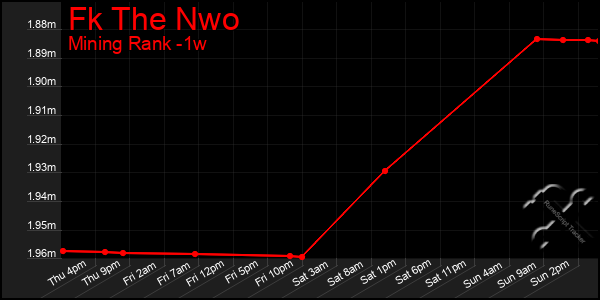Last 7 Days Graph of Fk The Nwo