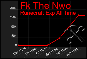 Total Graph of Fk The Nwo