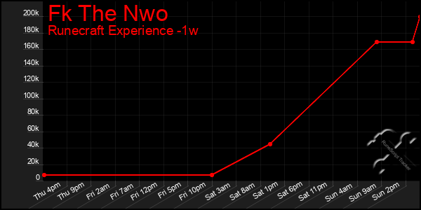 Last 7 Days Graph of Fk The Nwo