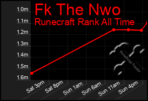 Total Graph of Fk The Nwo