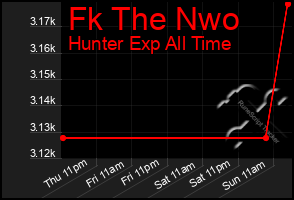 Total Graph of Fk The Nwo