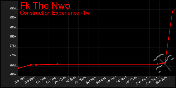 Last 7 Days Graph of Fk The Nwo
