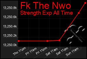 Total Graph of Fk The Nwo
