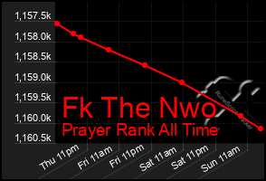 Total Graph of Fk The Nwo
