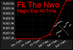 Total Graph of Fk The Nwo
