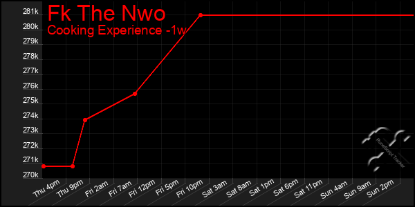 Last 7 Days Graph of Fk The Nwo