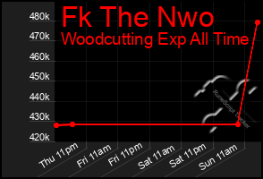 Total Graph of Fk The Nwo