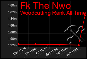 Total Graph of Fk The Nwo