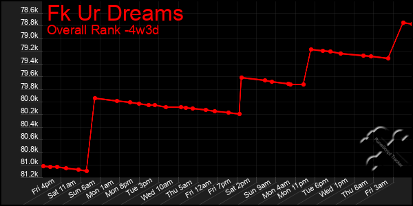 Last 31 Days Graph of Fk Ur Dreams