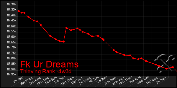 Last 31 Days Graph of Fk Ur Dreams