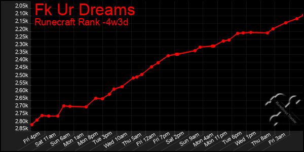 Last 31 Days Graph of Fk Ur Dreams