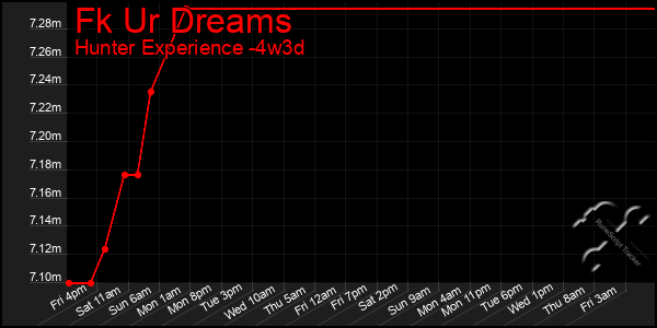 Last 31 Days Graph of Fk Ur Dreams