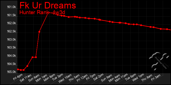 Last 31 Days Graph of Fk Ur Dreams