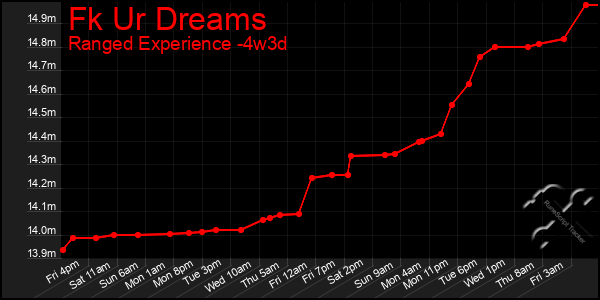 Last 31 Days Graph of Fk Ur Dreams