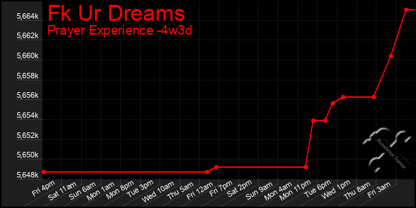 Last 31 Days Graph of Fk Ur Dreams