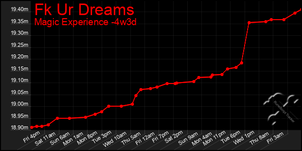 Last 31 Days Graph of Fk Ur Dreams