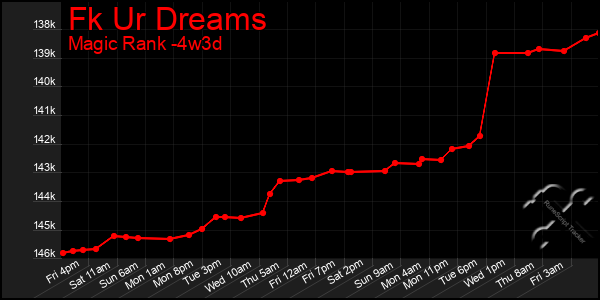 Last 31 Days Graph of Fk Ur Dreams