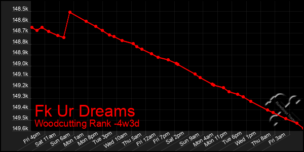 Last 31 Days Graph of Fk Ur Dreams