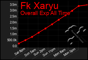 Total Graph of Fk Xaryu