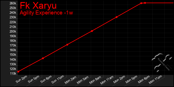 Last 7 Days Graph of Fk Xaryu