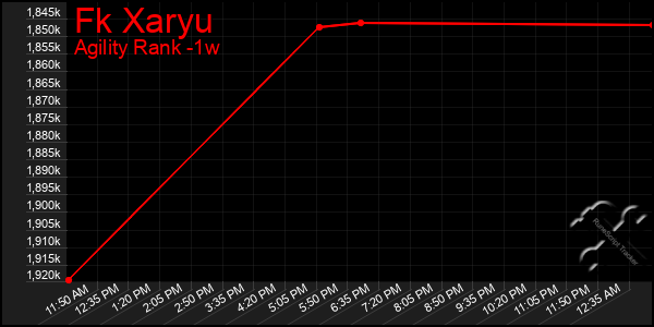 Last 7 Days Graph of Fk Xaryu