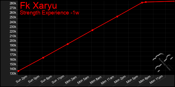 Last 7 Days Graph of Fk Xaryu