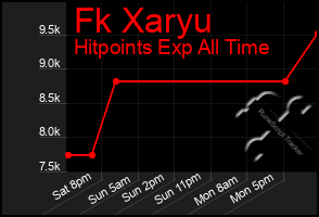 Total Graph of Fk Xaryu