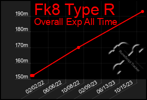 Total Graph of Fk8 Type R